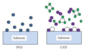 Physical vs. Chemical