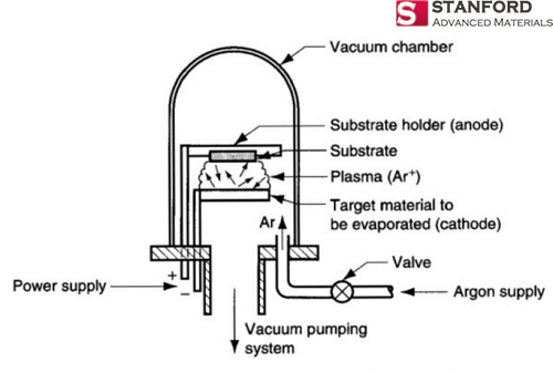 Sputtering (PVD)