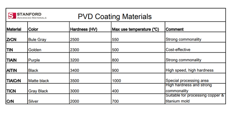 PVD Coating Materials and Their Characteristics