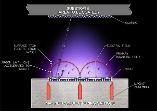 magnetron sputtering system