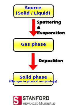 physical vapor deposition sputtering evaporation