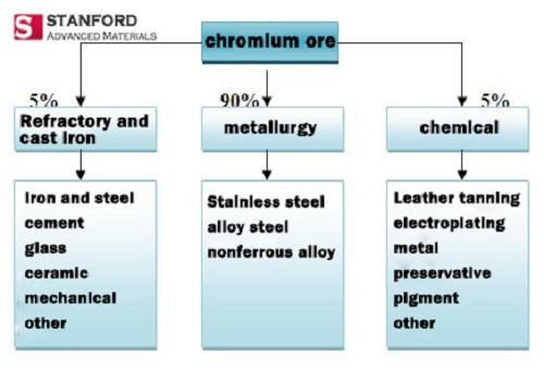 specific application ratio of Chromium