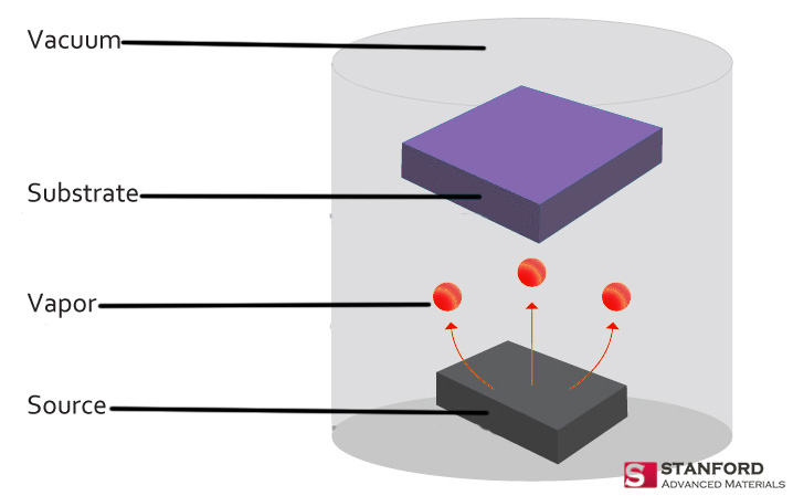 Introduction to the Process and Steps of Evaporation Coating