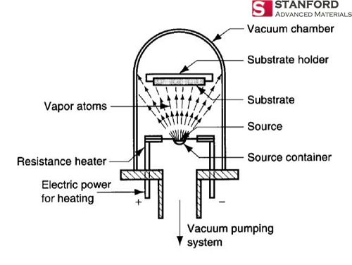 Evaporation (PVD)