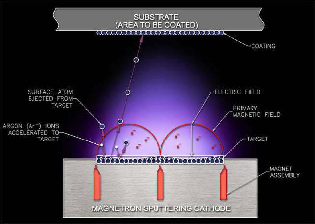 magnetron-sputtering-system