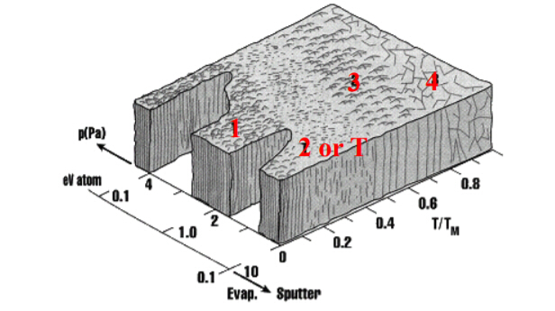 The three zone model of film deposition as proposed by Movchan and Demchishin