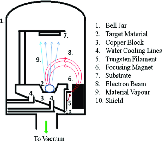 Schematic representation of electron beam evaporation system depicting various parts.