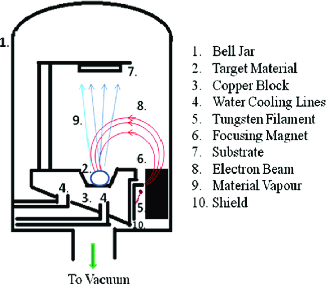 Electron Beam Deposition for Film Coating