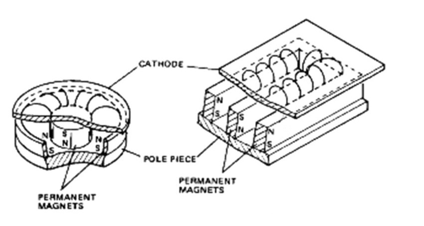 Color-online-Upper-Illustrations-of-circular-and-rectangular-planar-magnetron-2